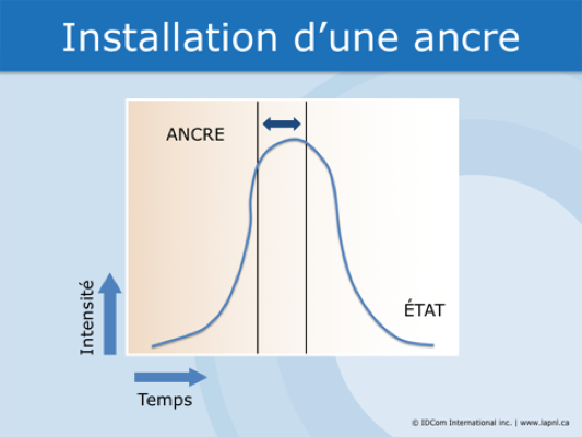 Installation d'une ancre