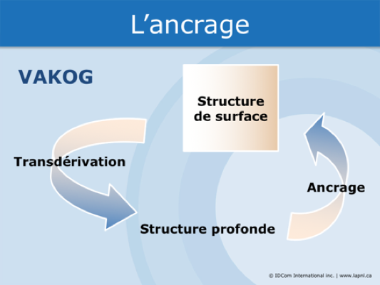 L'ancrage