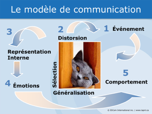 Le modèle de communication