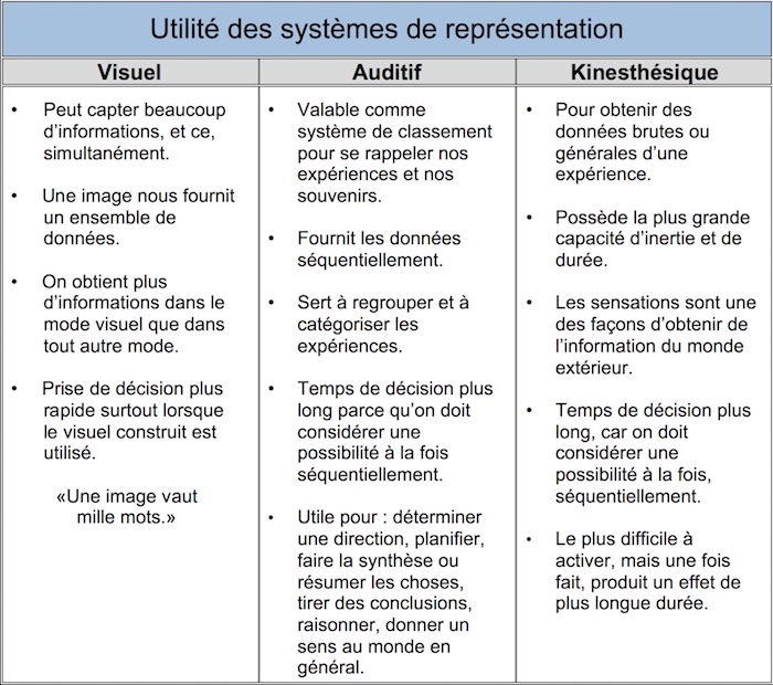 Utilité des systèmes de représentation